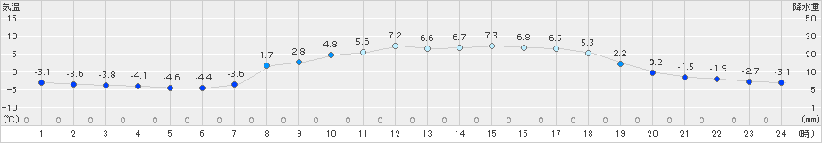 信楽(>2017年03月09日)のアメダスグラフ