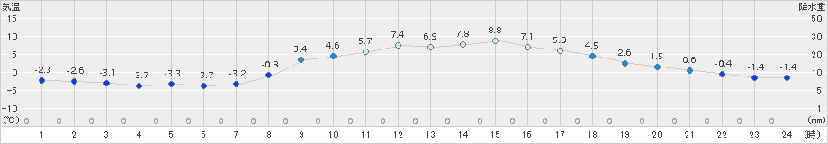 能勢(>2017年03月09日)のアメダスグラフ