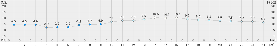 郡家(>2017年03月09日)のアメダスグラフ