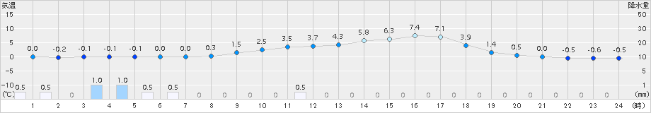 加計(>2017年03月09日)のアメダスグラフ