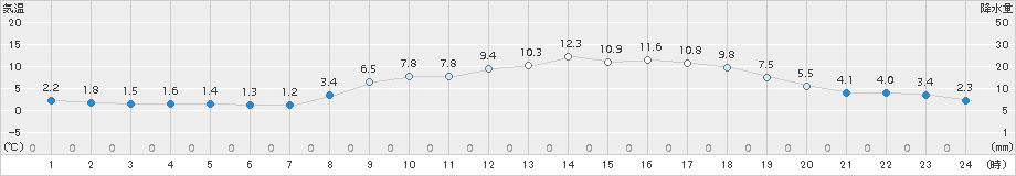 後免(>2017年03月09日)のアメダスグラフ