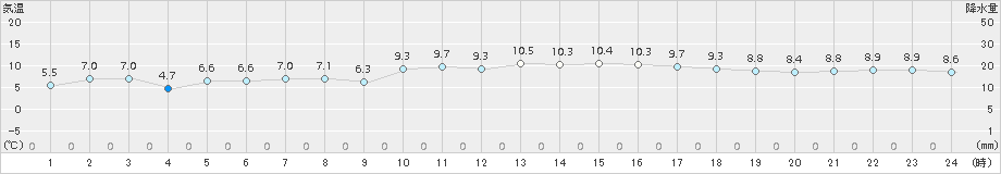 宇部(>2017年03月09日)のアメダスグラフ