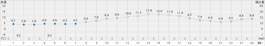 八代(>2017年03月09日)のアメダスグラフ