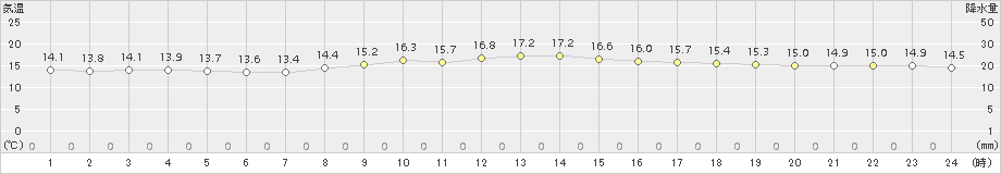 粟国(>2017年03月09日)のアメダスグラフ