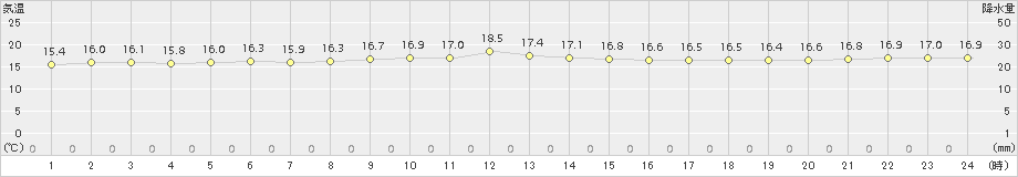 鏡原(>2017年03月09日)のアメダスグラフ