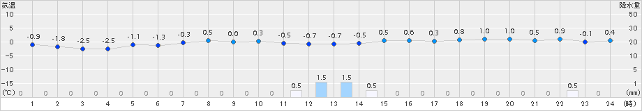 山口(>2017年03月10日)のアメダスグラフ