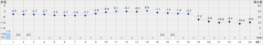 美唄(>2017年03月10日)のアメダスグラフ