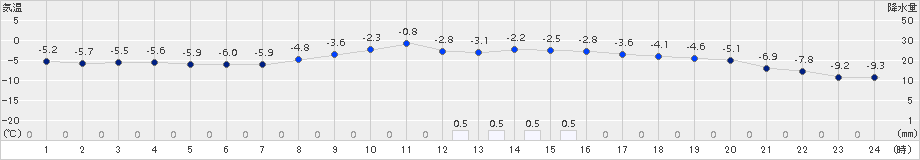 留辺蘂(>2017年03月10日)のアメダスグラフ