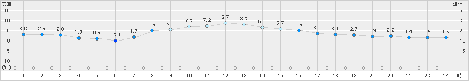 仙台(>2017年03月10日)のアメダスグラフ