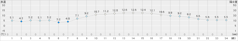 木更津(>2017年03月10日)のアメダスグラフ