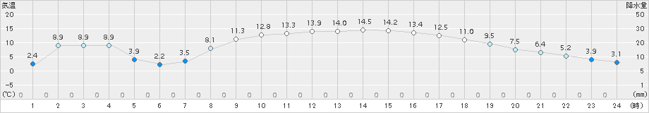 館山(>2017年03月10日)のアメダスグラフ