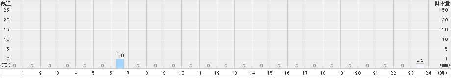 須原(>2017年03月10日)のアメダスグラフ