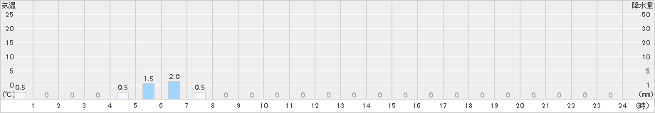 関市板取(>2017年03月10日)のアメダスグラフ