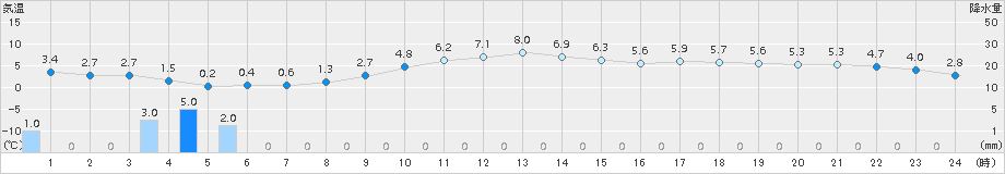 志賀(>2017年03月10日)のアメダスグラフ