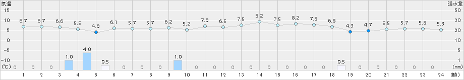 越廼(>2017年03月10日)のアメダスグラフ