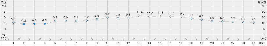 八尾(>2017年03月10日)のアメダスグラフ