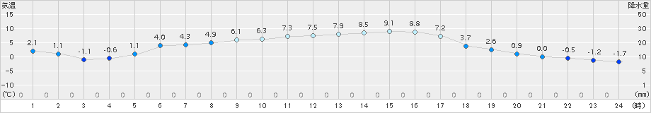 久万(>2017年03月10日)のアメダスグラフ