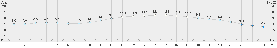 高千穂(>2017年03月10日)のアメダスグラフ