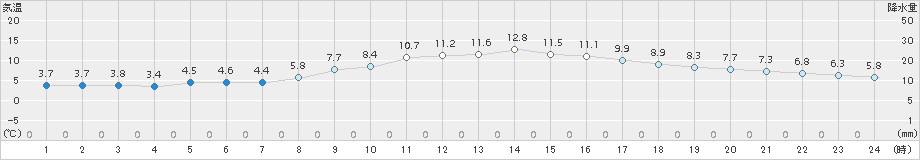 牧之原(>2017年03月10日)のアメダスグラフ