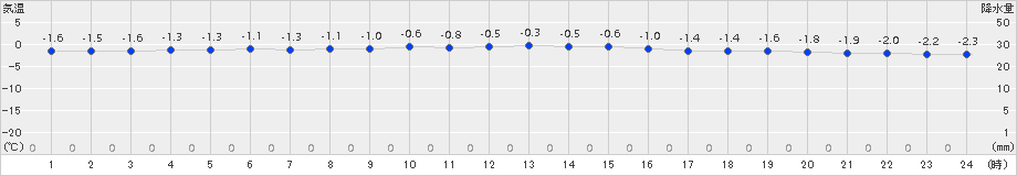 納沙布(>2017年03月11日)のアメダスグラフ