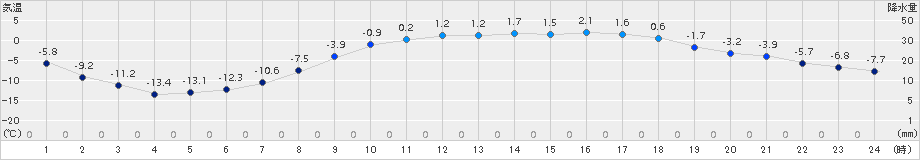 糠内(>2017年03月11日)のアメダスグラフ