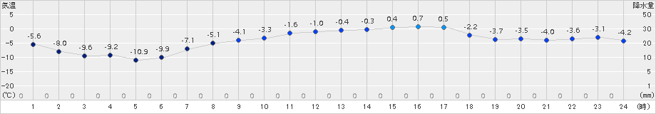 更別(>2017年03月11日)のアメダスグラフ