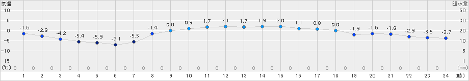 広尾(>2017年03月11日)のアメダスグラフ