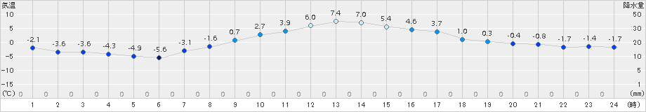 花巻(>2017年03月11日)のアメダスグラフ