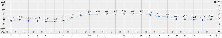 女川(>2017年03月11日)のアメダスグラフ