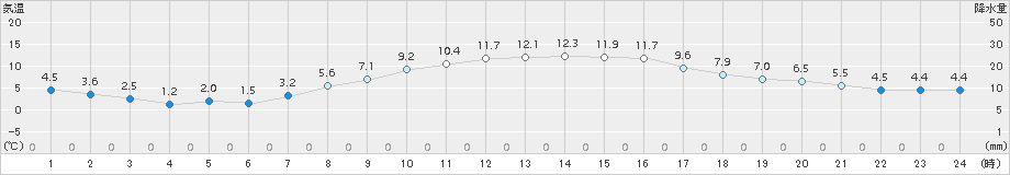 越谷(>2017年03月11日)のアメダスグラフ