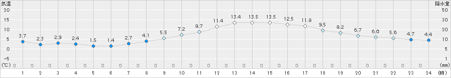 甲府(>2017年03月11日)のアメダスグラフ