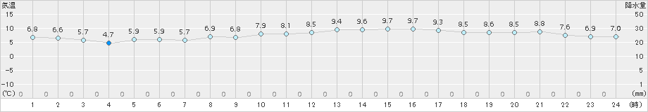 網代(>2017年03月11日)のアメダスグラフ