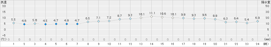 御前崎(>2017年03月11日)のアメダスグラフ