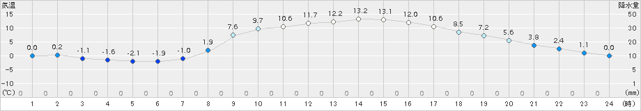 多治見(>2017年03月11日)のアメダスグラフ