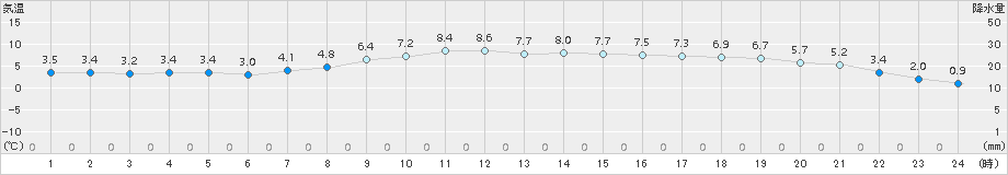 美浜(>2017年03月11日)のアメダスグラフ