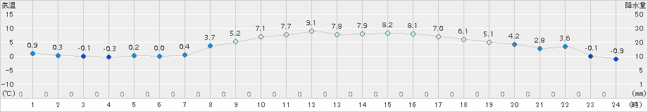 米原(>2017年03月11日)のアメダスグラフ