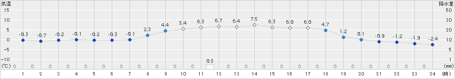 信楽(>2017年03月11日)のアメダスグラフ