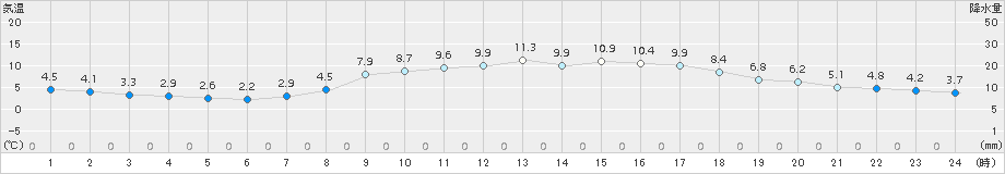 豊中(>2017年03月11日)のアメダスグラフ