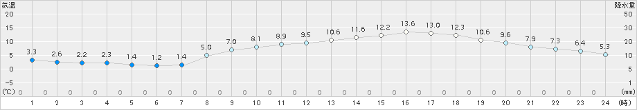 宇部(>2017年03月11日)のアメダスグラフ