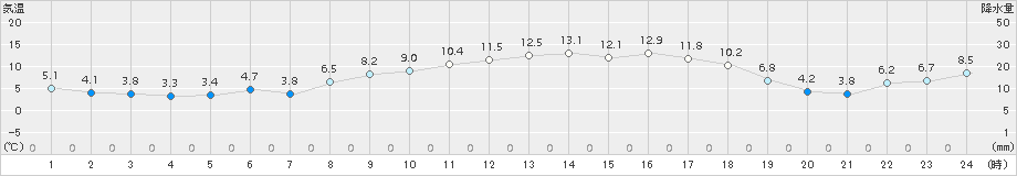 安下庄(>2017年03月11日)のアメダスグラフ