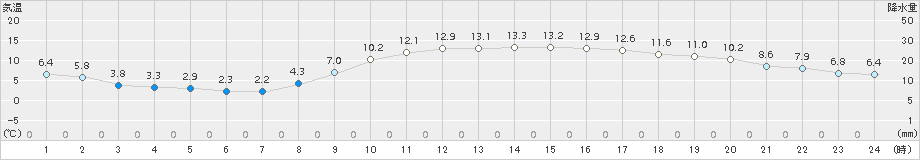 大分(>2017年03月11日)のアメダスグラフ