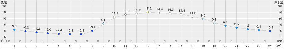 宇目(>2017年03月11日)のアメダスグラフ