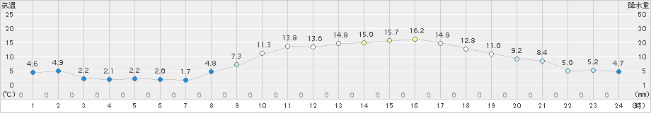 溝辺(>2017年03月11日)のアメダスグラフ