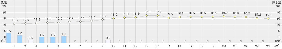 伊仙(>2017年03月11日)のアメダスグラフ