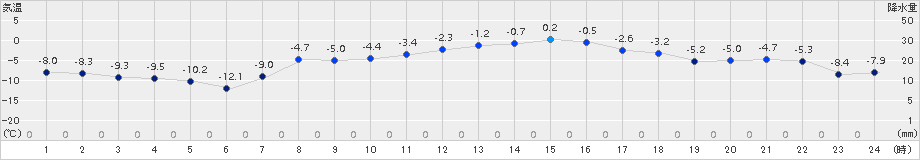 上札内(>2017年03月12日)のアメダスグラフ