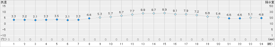 仙台(>2017年03月12日)のアメダスグラフ