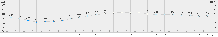 海老名(>2017年03月12日)のアメダスグラフ