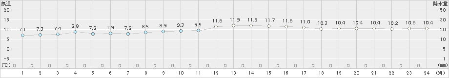 御前崎(>2017年03月12日)のアメダスグラフ