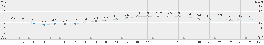 セントレア(>2017年03月12日)のアメダスグラフ