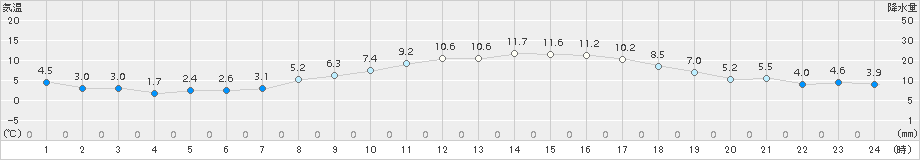 南知多(>2017年03月12日)のアメダスグラフ